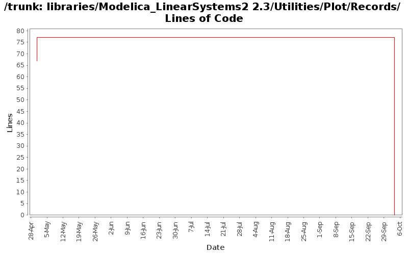 libraries/Modelica_LinearSystems2 2.3/Utilities/Plot/Records/ Lines of Code